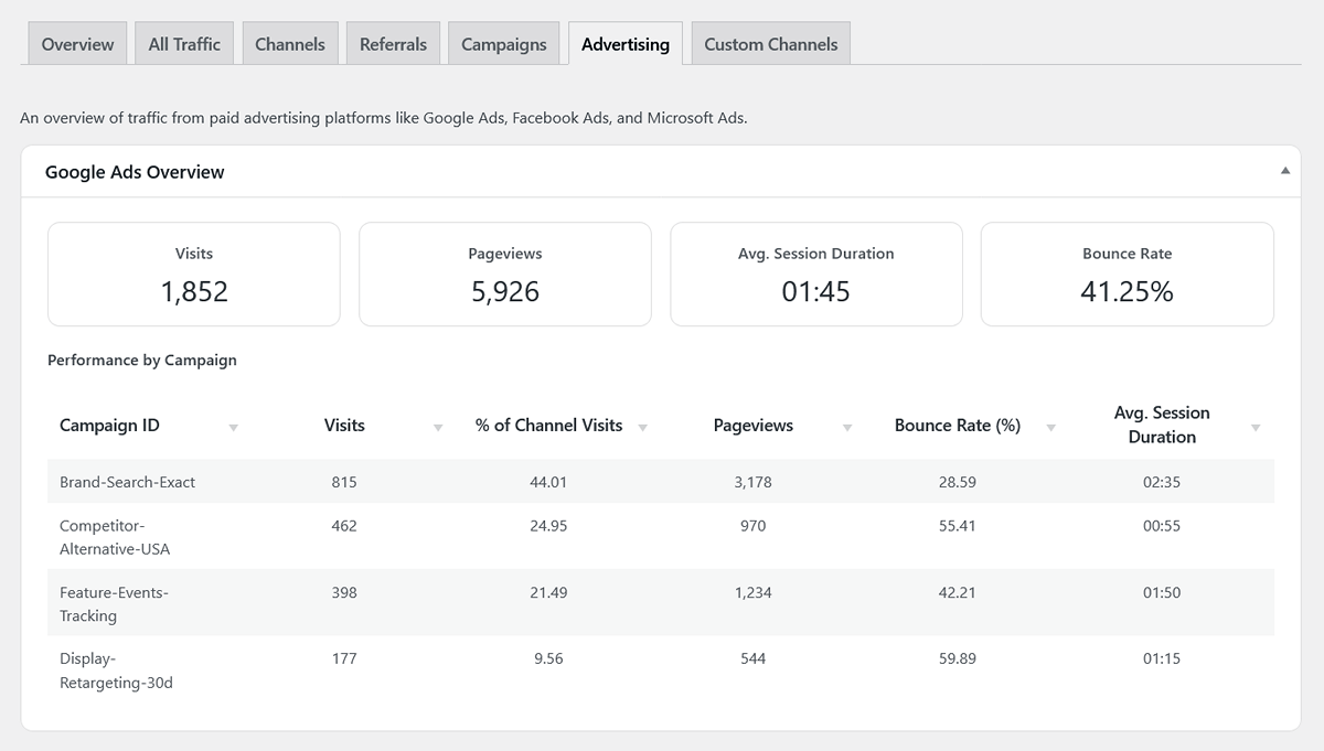 Acquisition google ads advertising