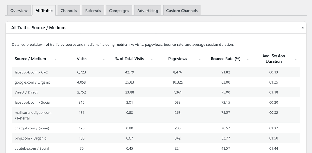 WordPress traffic sources visualized in WP Insights Pro source medium report