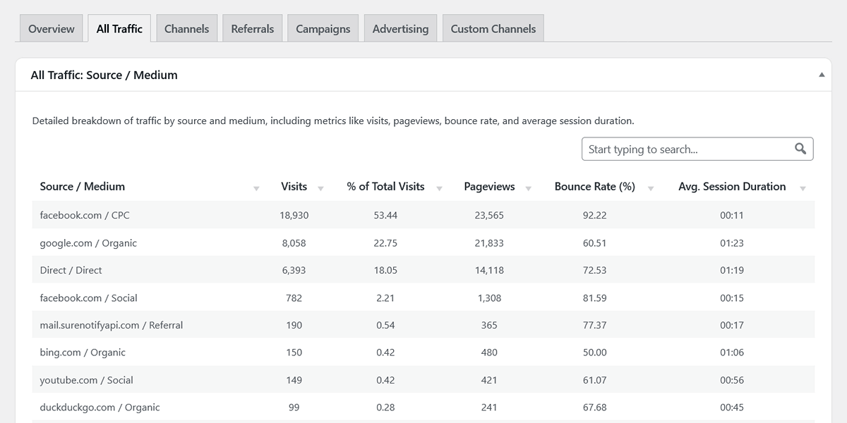 WordPress traffic sources visualized in WP Insights Pro source medium reportWordPress traffic sources visualized in WP Insights Pro source medium report