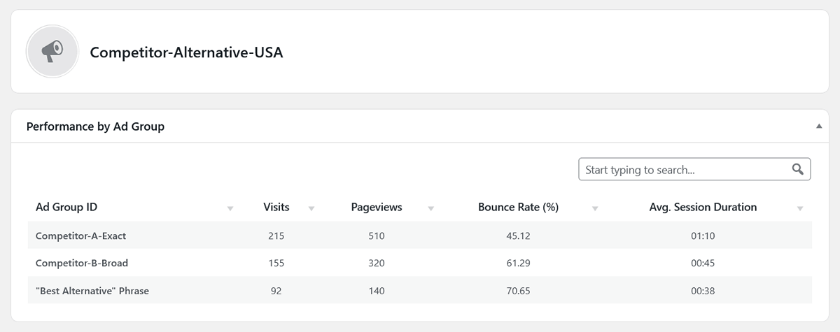 Acquisition performance by individual Google ad group