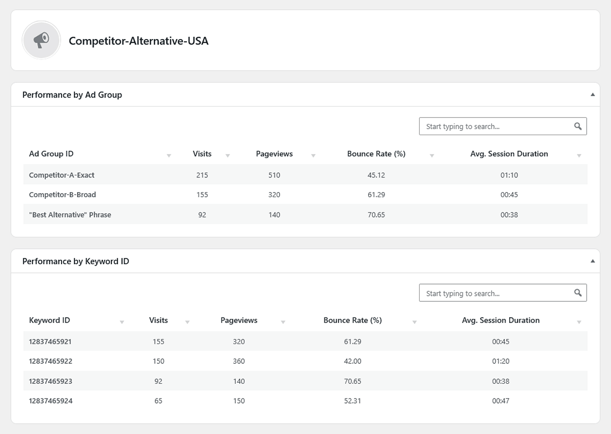 Acquisition performance by individual Google ad group