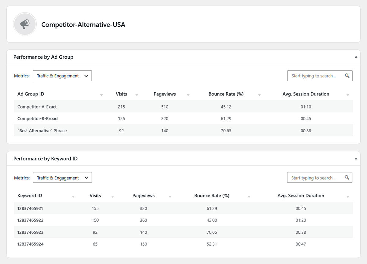 Acquisition performance by individual Google ad group