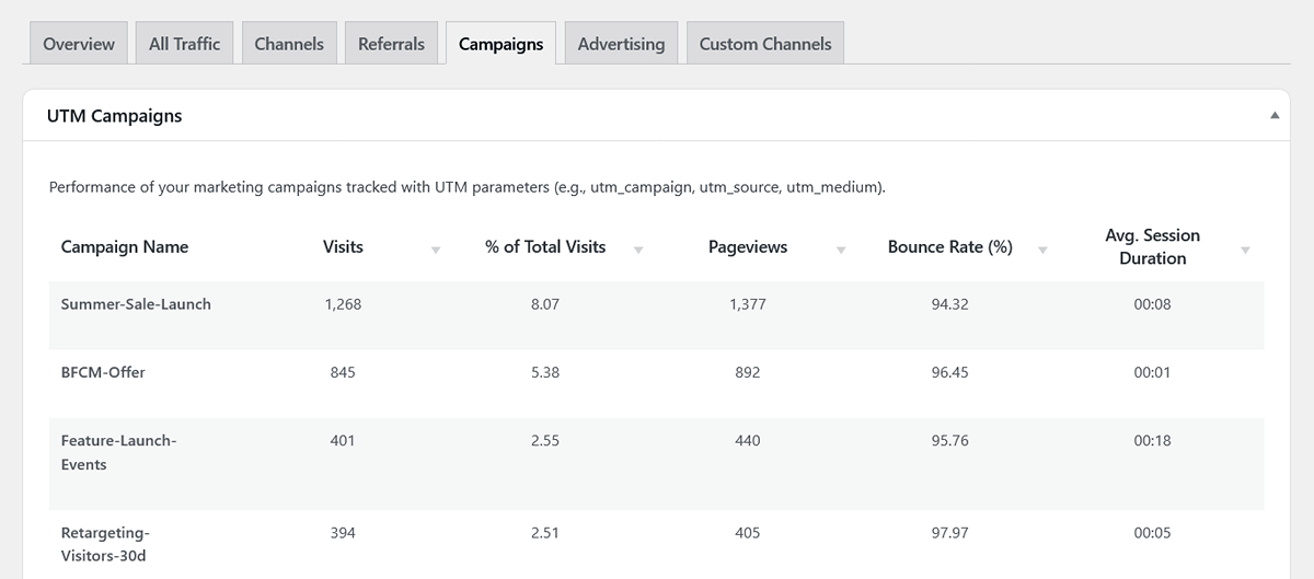 Acquisition utm campaigns table