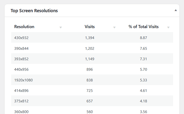 Audience screen resolutions