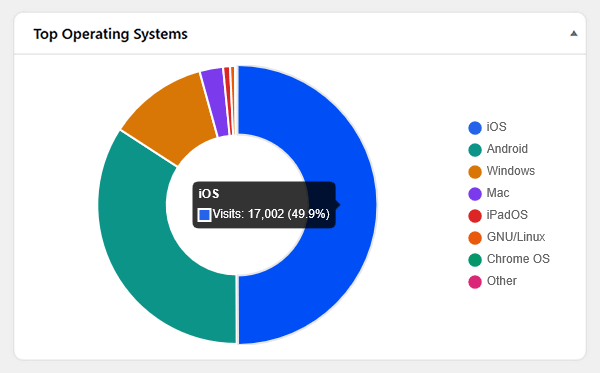 Audience top operating systems