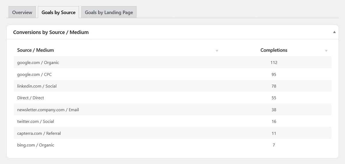 Conversions by source medium