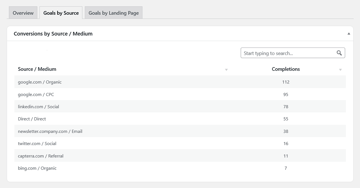 Conversions by source medium