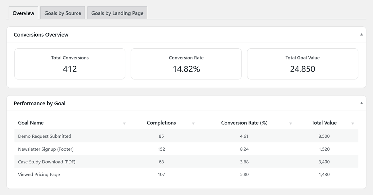 WordPress conversion report overview