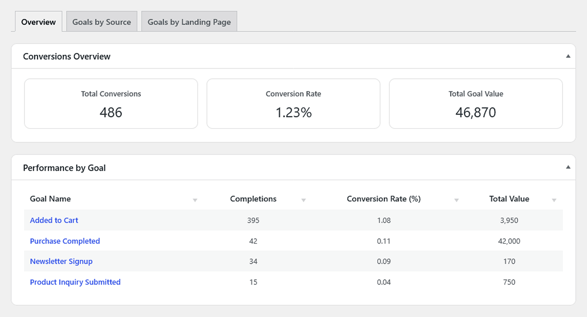 WordPress conversion report overview