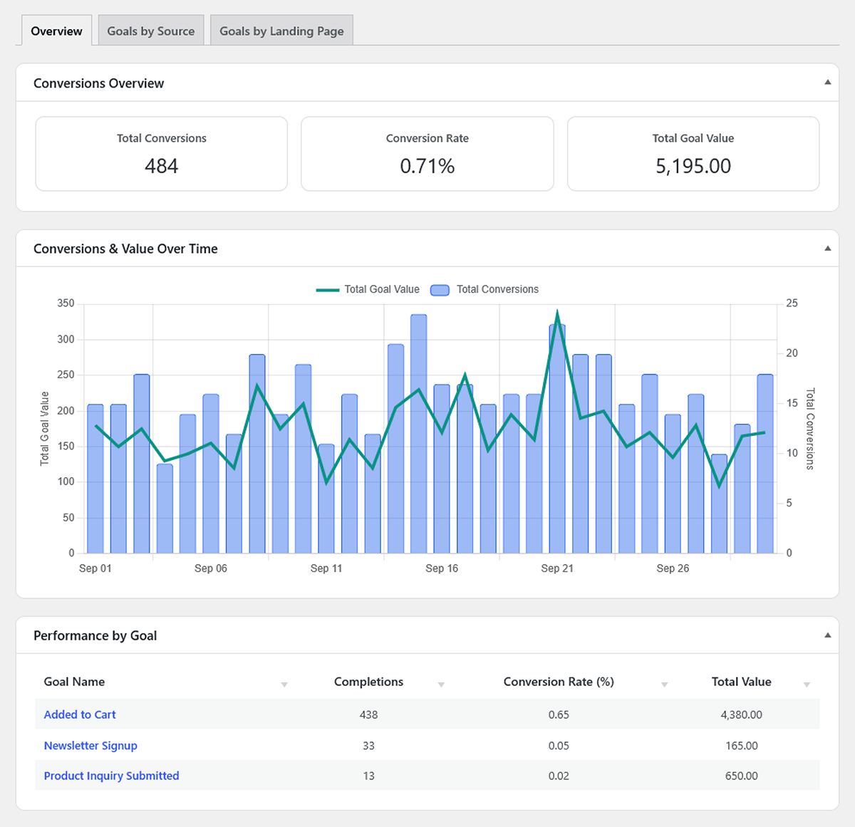 WordPress conversion report overview