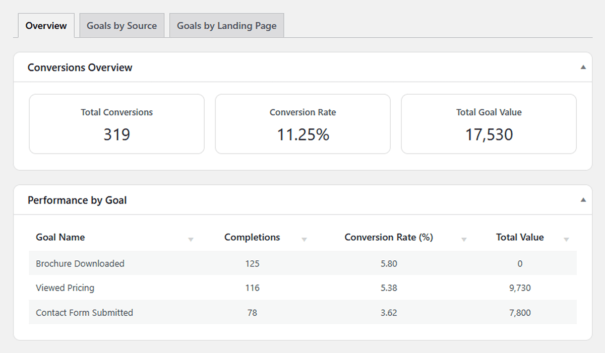 Conversions report showing WP Insights Pro goals analytics