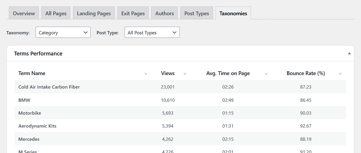 Content taxonomies dashboard