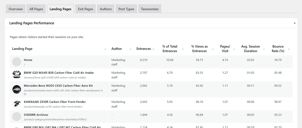 Content landing pages performance