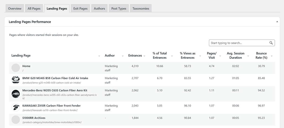 Content landing pages performance