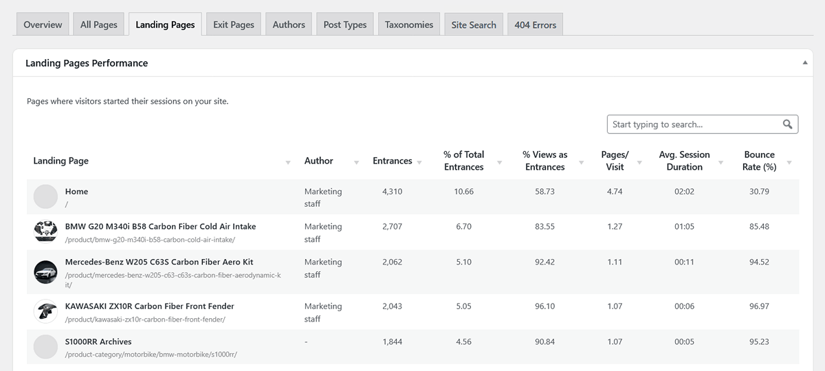 Content landing pages performance