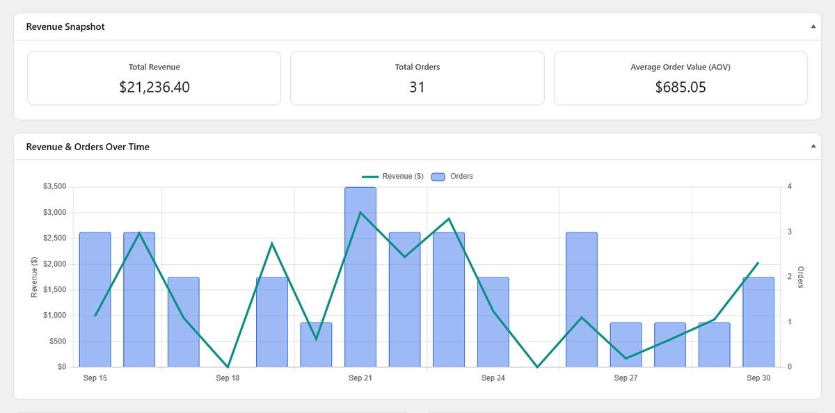 WooCommerce analytics dashboard in WordPress showing scorecards and orders and revenue over time
