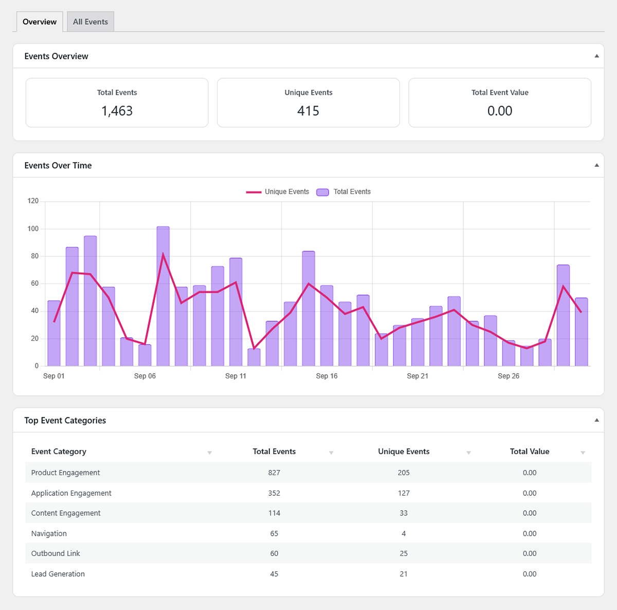 WordPress event tracking overview