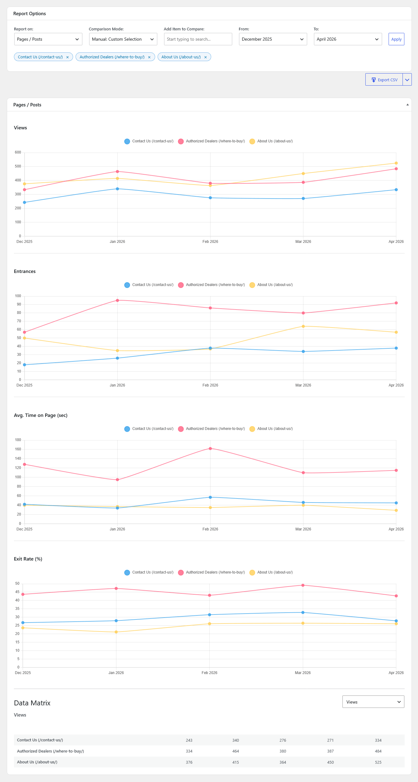 Historical trends comparing 3 pages analytics