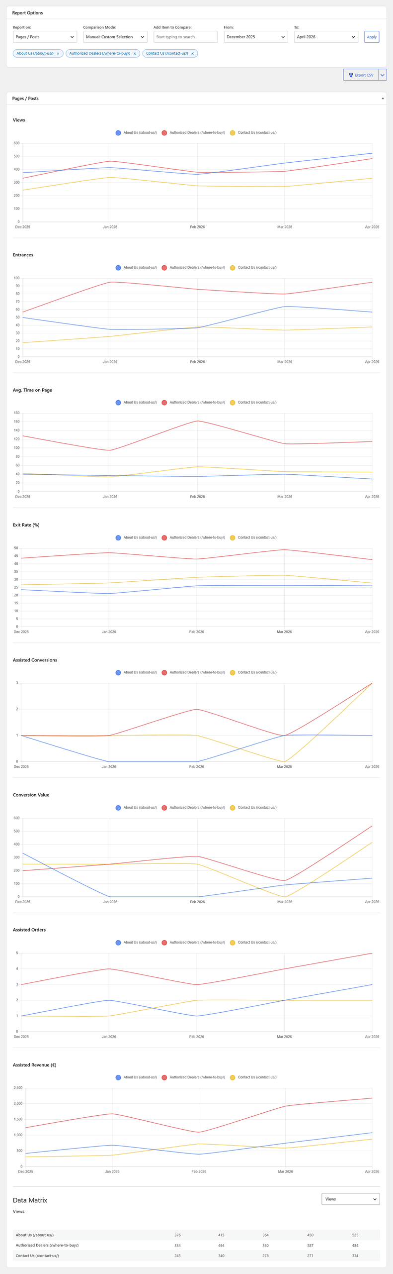 Historical trends comparing 3 pages analytics