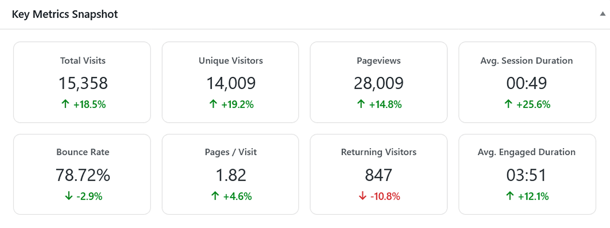 WordPress analytics dashboard key metrics scorecards