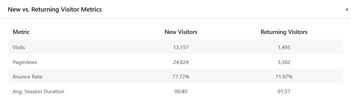 New vs returning visitor metrics