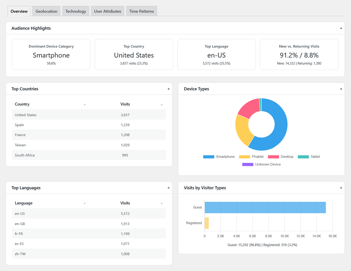 Overview of the WP Insights Pro WordPress audience analytics