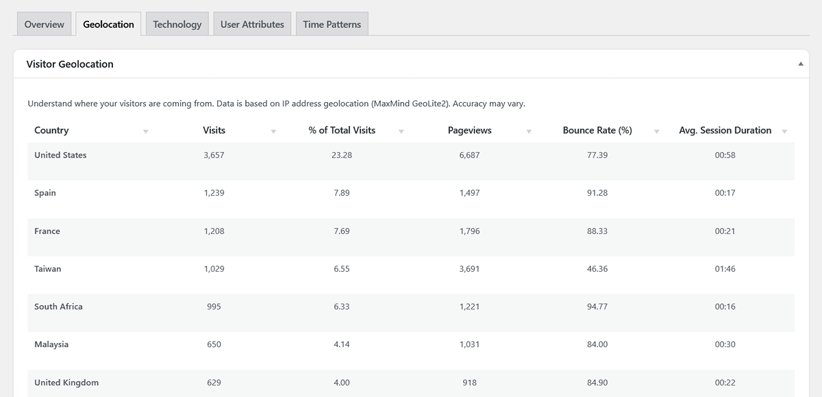 Visitor geolocation table