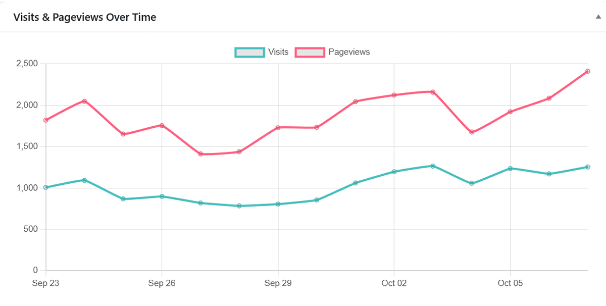 Visits and pageviews over time