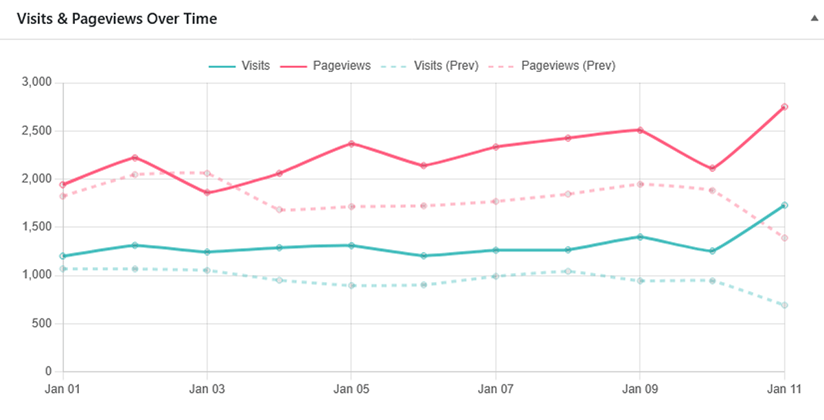 Visits and pageviews over time