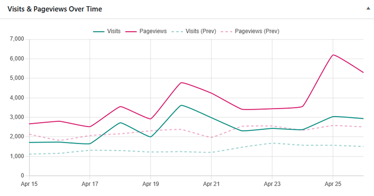 Visits and pageviews over time