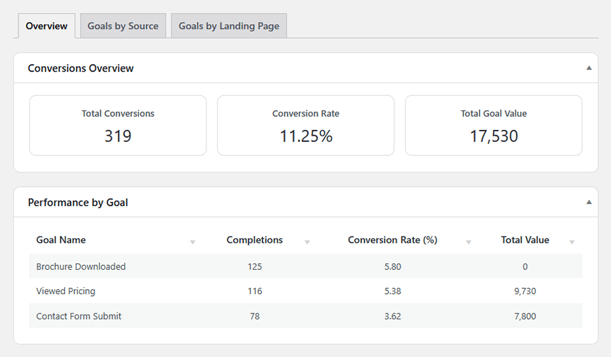 Conversions report showing WP Insights Pro goals analytics