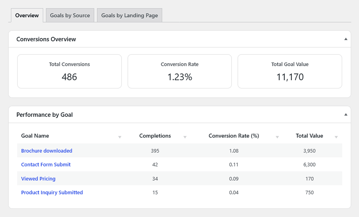 Conversions report showing WP Insights Pro goals analytics