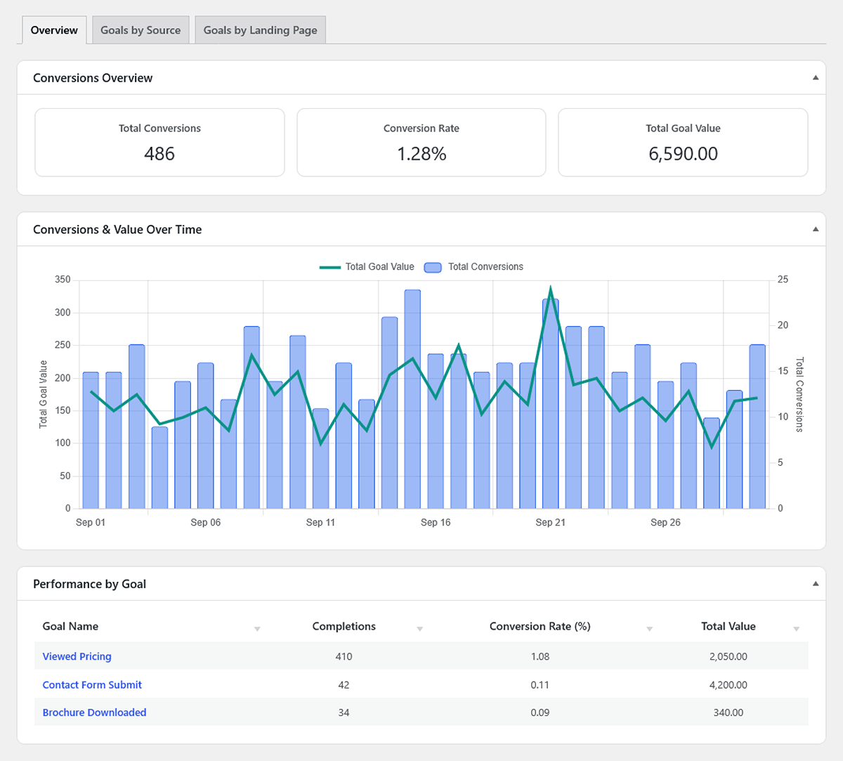 Conversions report showing WP Insights Pro goals analytics