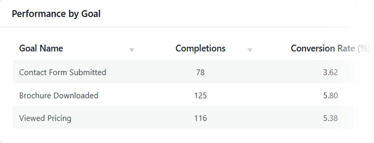 Analytics report table of goals performance