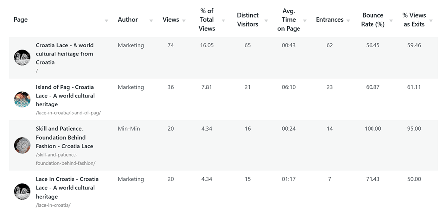 Content analytics: all pages report