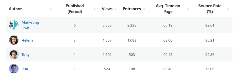 WordPress-native analytics: authors report