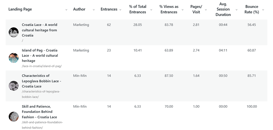 Content analytics: landing pages report