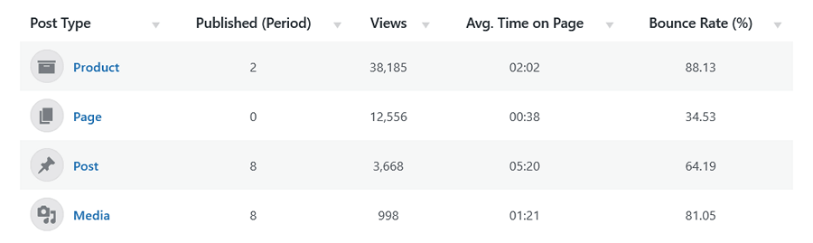 WordPress-native analytics: post types report