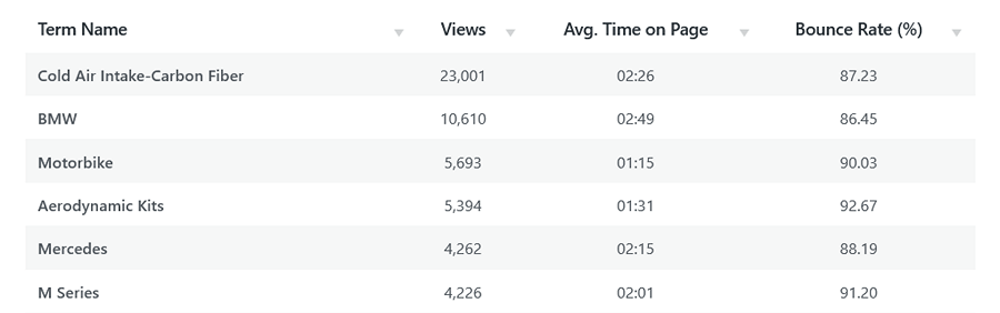 WordPress-native analytics: taxonomies report