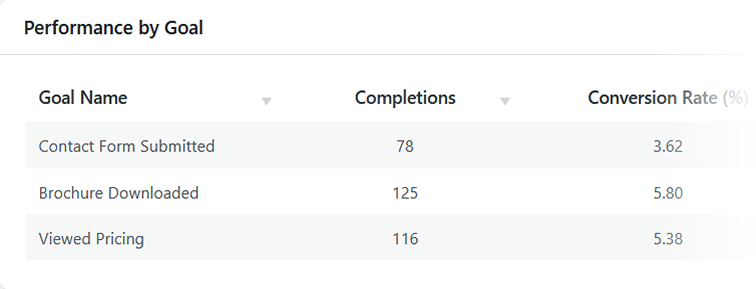 Analytics report table of goals performance