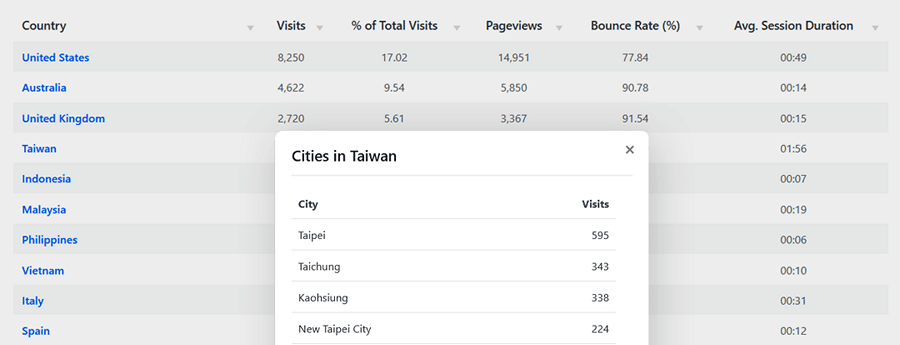 Audience analytics: geolocation countries and cities