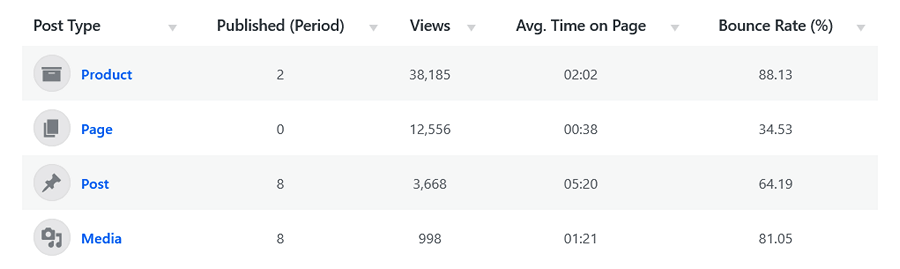 WordPress-native analytics: post types report