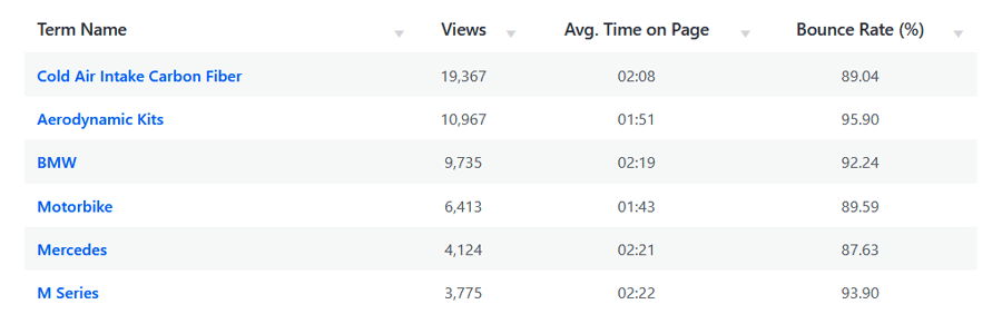 WordPress-native analytics: taxonomies report