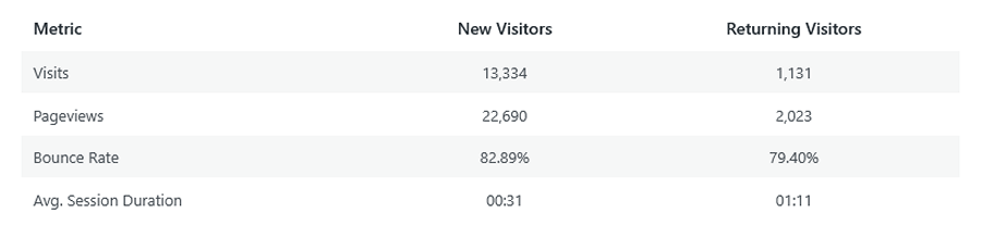 Dashboard new vs returning visitor metrics