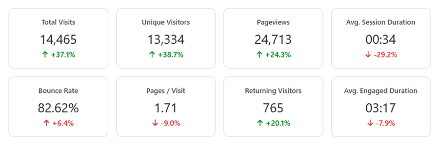WP Insights Pro dashboard scorecards