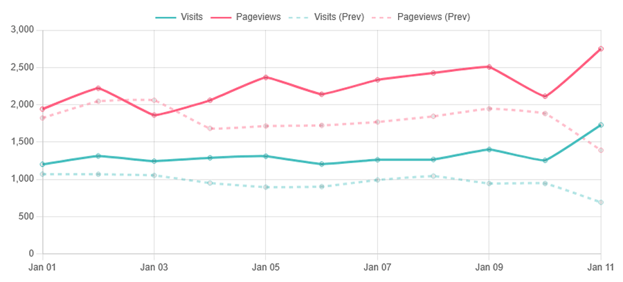 Visits and pageviews chart, important among all the WordPress analytics plugin features