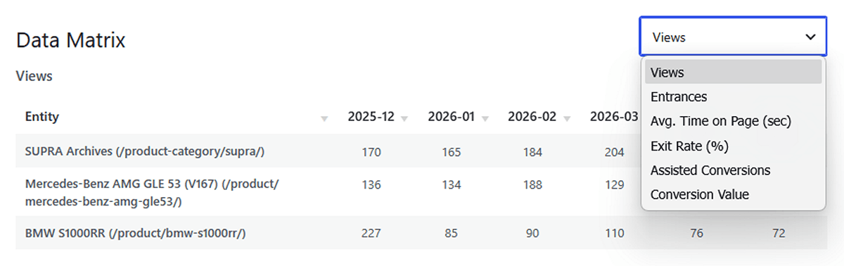 Historical trends data matrix showing monthly performance breakdown for multiple WordPress pages