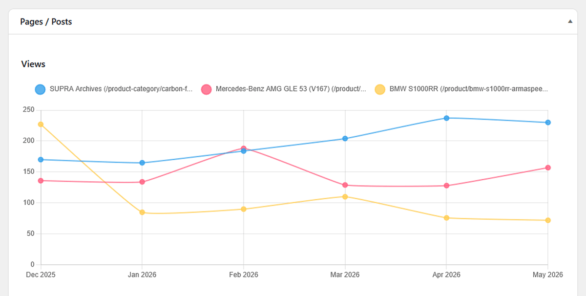 Line chart comparing the long-term views of multiple WordPress posts