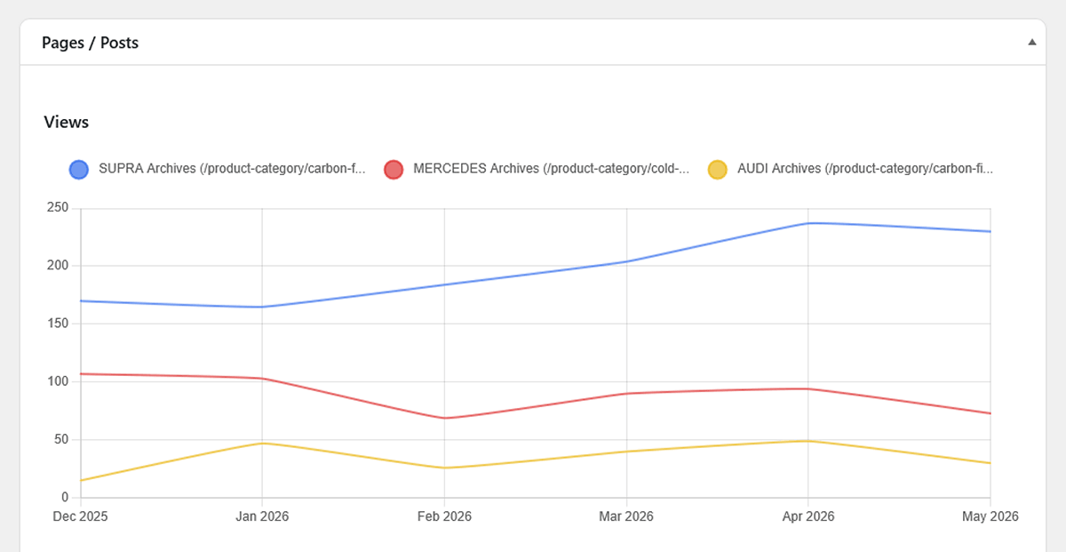 Line chart comparing the long-term views of multiple WordPress posts