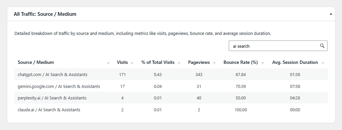 Screenshot of the WP Insights Pro All Traffic Source / Medium table showing which AI platforms are driving traffic to a WordPress website.